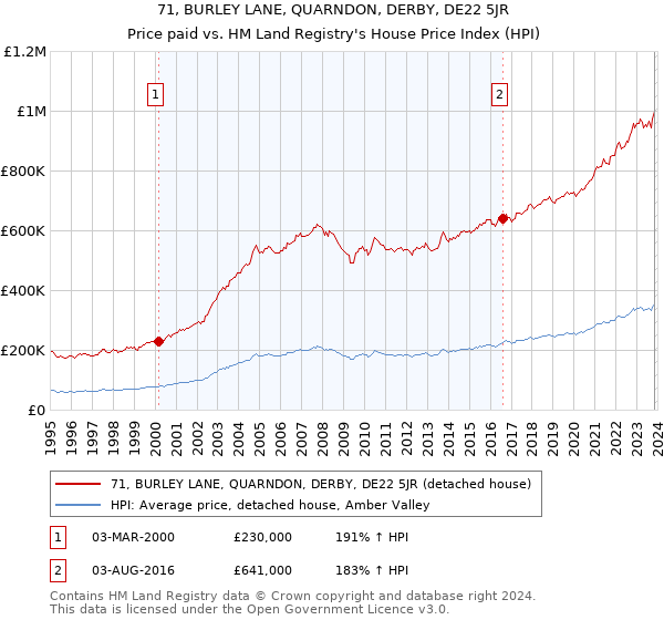 71, BURLEY LANE, QUARNDON, DERBY, DE22 5JR: Price paid vs HM Land Registry's House Price Index