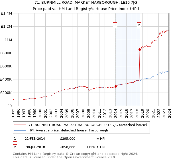 71, BURNMILL ROAD, MARKET HARBOROUGH, LE16 7JG: Price paid vs HM Land Registry's House Price Index