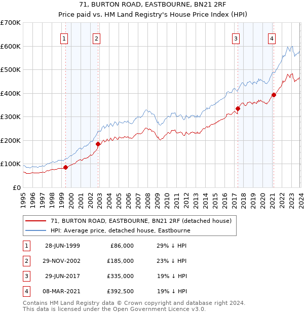 71, BURTON ROAD, EASTBOURNE, BN21 2RF: Price paid vs HM Land Registry's House Price Index