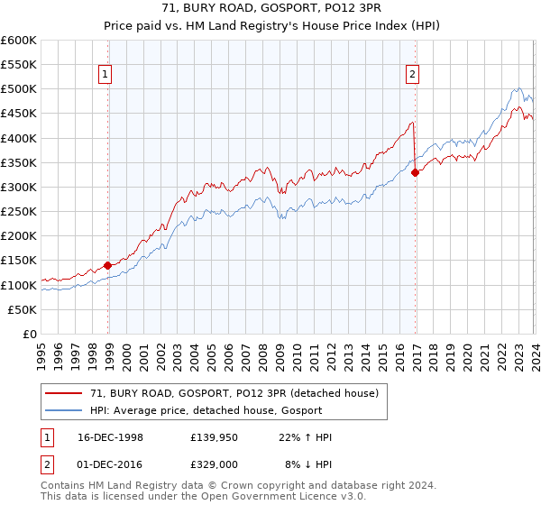 71, BURY ROAD, GOSPORT, PO12 3PR: Price paid vs HM Land Registry's House Price Index