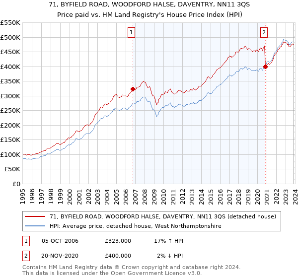 71, BYFIELD ROAD, WOODFORD HALSE, DAVENTRY, NN11 3QS: Price paid vs HM Land Registry's House Price Index