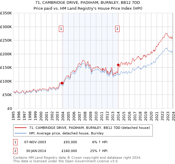 71, CAMBRIDGE DRIVE, PADIHAM, BURNLEY, BB12 7DD: Price paid vs HM Land Registry's House Price Index