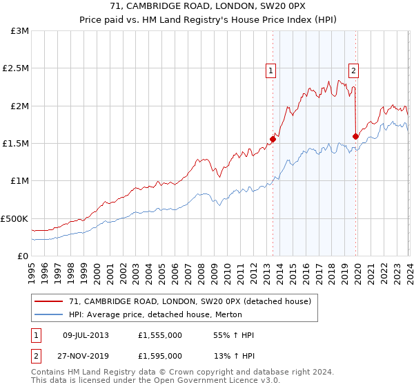 71, CAMBRIDGE ROAD, LONDON, SW20 0PX: Price paid vs HM Land Registry's House Price Index