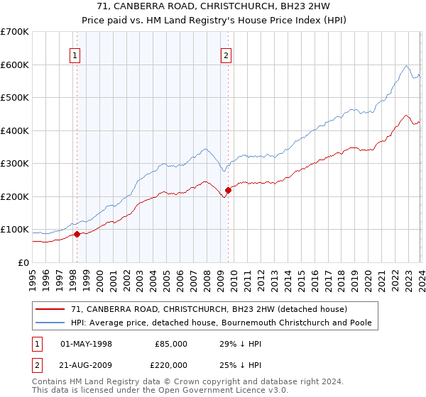 71, CANBERRA ROAD, CHRISTCHURCH, BH23 2HW: Price paid vs HM Land Registry's House Price Index