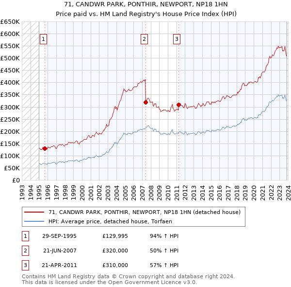 71, CANDWR PARK, PONTHIR, NEWPORT, NP18 1HN: Price paid vs HM Land Registry's House Price Index