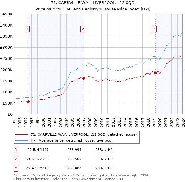 71, CARRVILLE WAY, LIVERPOOL, L12 0QD: Price paid vs HM Land Registry's House Price Index