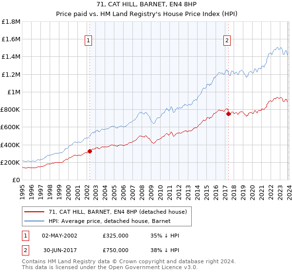 71, CAT HILL, BARNET, EN4 8HP: Price paid vs HM Land Registry's House Price Index