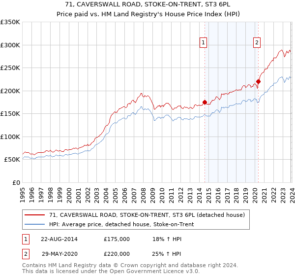 71, CAVERSWALL ROAD, STOKE-ON-TRENT, ST3 6PL: Price paid vs HM Land Registry's House Price Index