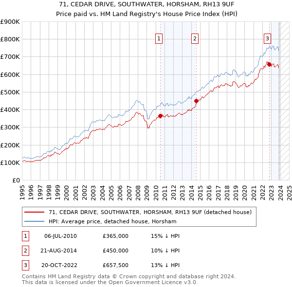 71, CEDAR DRIVE, SOUTHWATER, HORSHAM, RH13 9UF: Price paid vs HM Land Registry's House Price Index