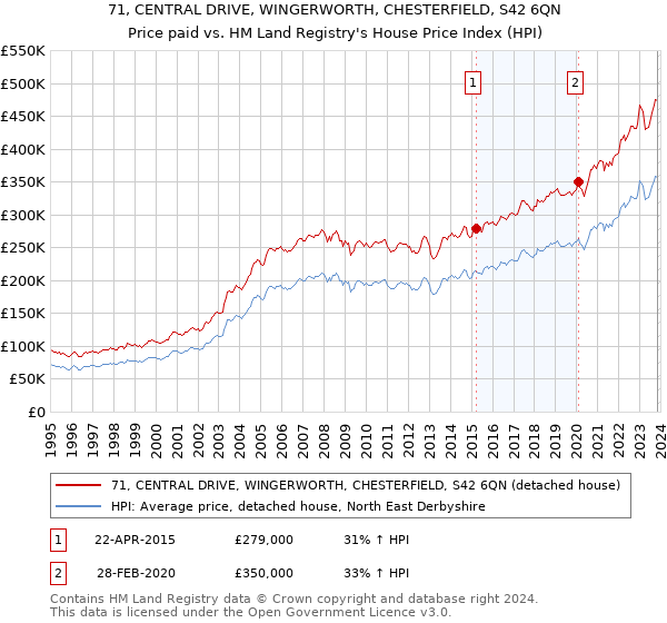 71, CENTRAL DRIVE, WINGERWORTH, CHESTERFIELD, S42 6QN: Price paid vs HM Land Registry's House Price Index