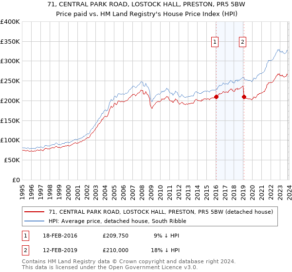 71, CENTRAL PARK ROAD, LOSTOCK HALL, PRESTON, PR5 5BW: Price paid vs HM Land Registry's House Price Index