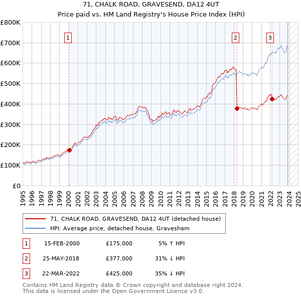 71, CHALK ROAD, GRAVESEND, DA12 4UT: Price paid vs HM Land Registry's House Price Index
