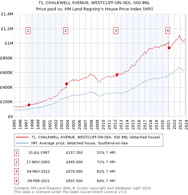 71, CHALKWELL AVENUE, WESTCLIFF-ON-SEA, SS0 8NL: Price paid vs HM Land Registry's House Price Index