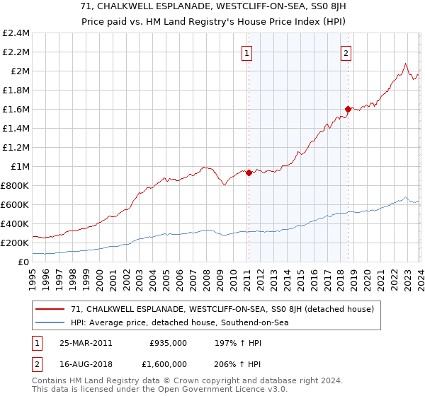 71, CHALKWELL ESPLANADE, WESTCLIFF-ON-SEA, SS0 8JH: Price paid vs HM Land Registry's House Price Index