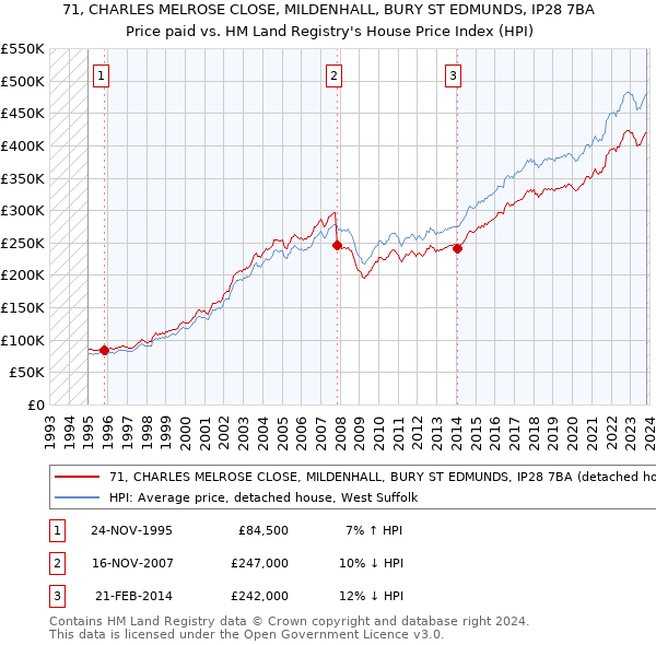 71, CHARLES MELROSE CLOSE, MILDENHALL, BURY ST EDMUNDS, IP28 7BA: Price paid vs HM Land Registry's House Price Index