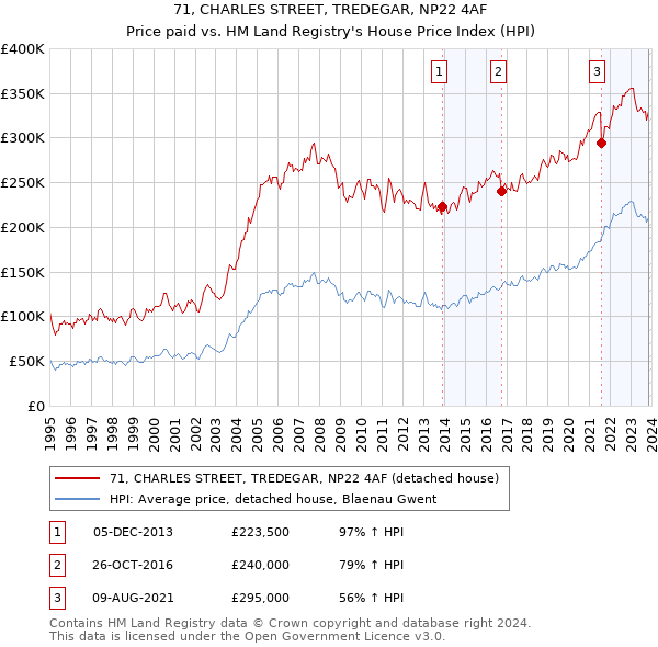 71, CHARLES STREET, TREDEGAR, NP22 4AF: Price paid vs HM Land Registry's House Price Index