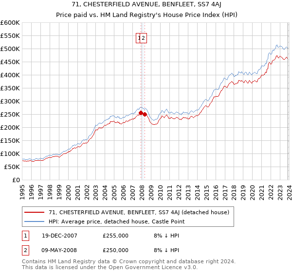 71, CHESTERFIELD AVENUE, BENFLEET, SS7 4AJ: Price paid vs HM Land Registry's House Price Index