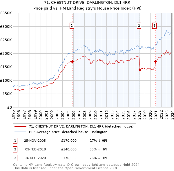 71, CHESTNUT DRIVE, DARLINGTON, DL1 4RR: Price paid vs HM Land Registry's House Price Index