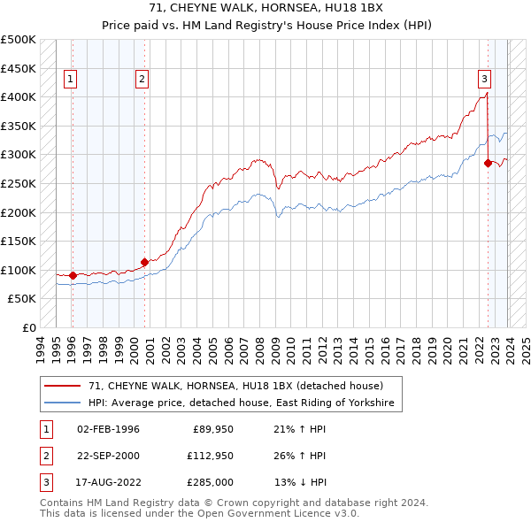 71, CHEYNE WALK, HORNSEA, HU18 1BX: Price paid vs HM Land Registry's House Price Index