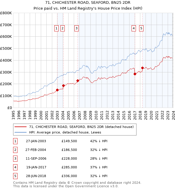 71, CHICHESTER ROAD, SEAFORD, BN25 2DR: Price paid vs HM Land Registry's House Price Index
