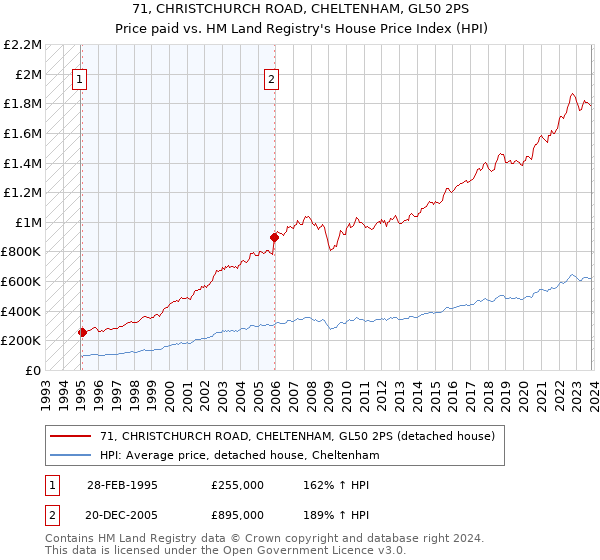 71, CHRISTCHURCH ROAD, CHELTENHAM, GL50 2PS: Price paid vs HM Land Registry's House Price Index