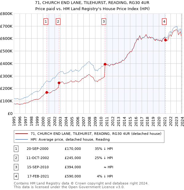 71, CHURCH END LANE, TILEHURST, READING, RG30 4UR: Price paid vs HM Land Registry's House Price Index