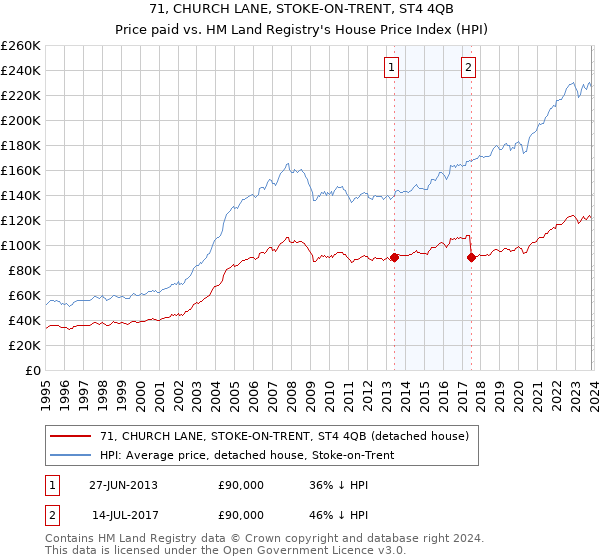 71, CHURCH LANE, STOKE-ON-TRENT, ST4 4QB: Price paid vs HM Land Registry's House Price Index