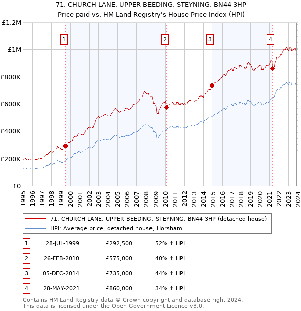 71, CHURCH LANE, UPPER BEEDING, STEYNING, BN44 3HP: Price paid vs HM Land Registry's House Price Index