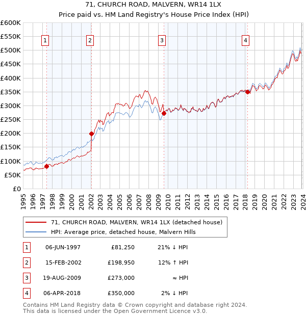 71, CHURCH ROAD, MALVERN, WR14 1LX: Price paid vs HM Land Registry's House Price Index
