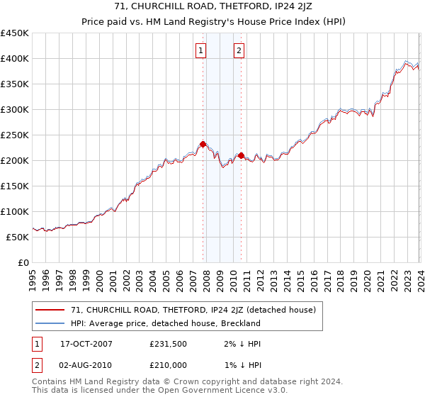 71, CHURCHILL ROAD, THETFORD, IP24 2JZ: Price paid vs HM Land Registry's House Price Index