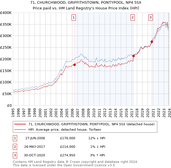 71, CHURCHWOOD, GRIFFITHSTOWN, PONTYPOOL, NP4 5SX: Price paid vs HM Land Registry's House Price Index