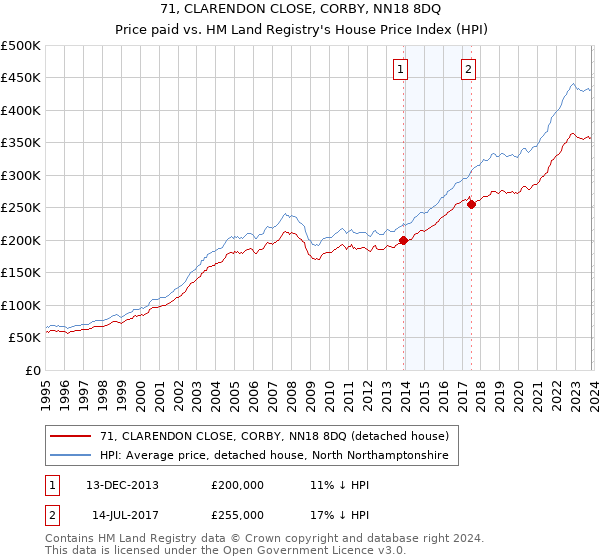 71, CLARENDON CLOSE, CORBY, NN18 8DQ: Price paid vs HM Land Registry's House Price Index