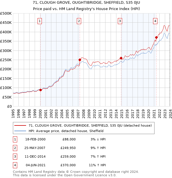 71, CLOUGH GROVE, OUGHTIBRIDGE, SHEFFIELD, S35 0JU: Price paid vs HM Land Registry's House Price Index