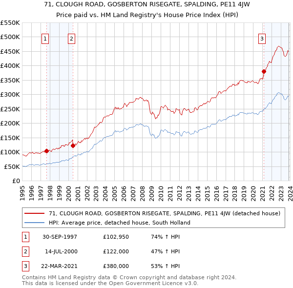71, CLOUGH ROAD, GOSBERTON RISEGATE, SPALDING, PE11 4JW: Price paid vs HM Land Registry's House Price Index