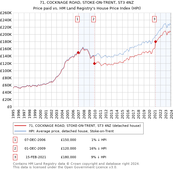 71, COCKNAGE ROAD, STOKE-ON-TRENT, ST3 4NZ: Price paid vs HM Land Registry's House Price Index