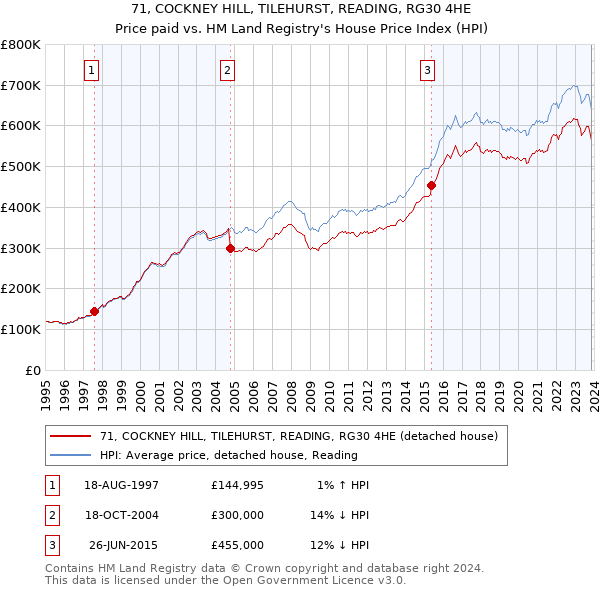 71, COCKNEY HILL, TILEHURST, READING, RG30 4HE: Price paid vs HM Land Registry's House Price Index