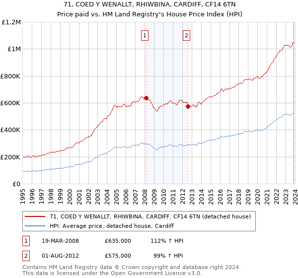 71, COED Y WENALLT, RHIWBINA, CARDIFF, CF14 6TN: Price paid vs HM Land Registry's House Price Index