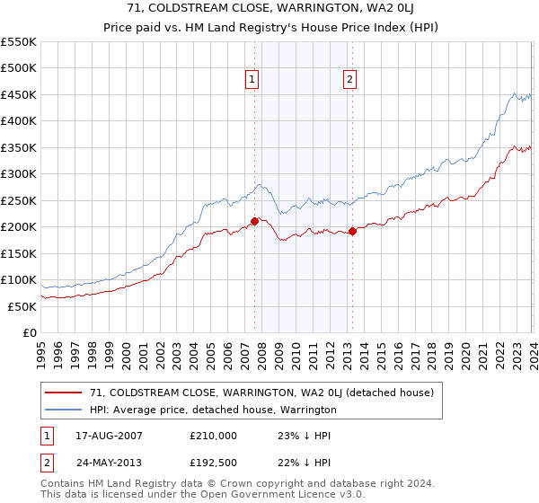 71, COLDSTREAM CLOSE, WARRINGTON, WA2 0LJ: Price paid vs HM Land Registry's House Price Index