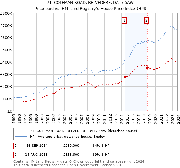 71, COLEMAN ROAD, BELVEDERE, DA17 5AW: Price paid vs HM Land Registry's House Price Index