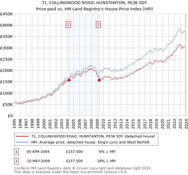 71, COLLINGWOOD ROAD, HUNSTANTON, PE36 5DY: Price paid vs HM Land Registry's House Price Index
