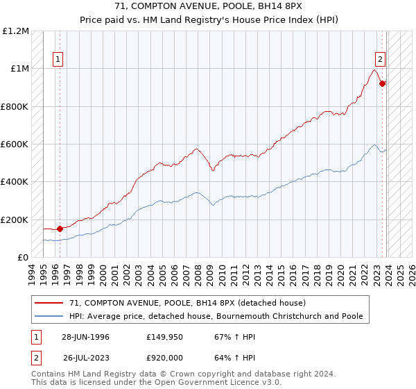 71, COMPTON AVENUE, POOLE, BH14 8PX: Price paid vs HM Land Registry's House Price Index