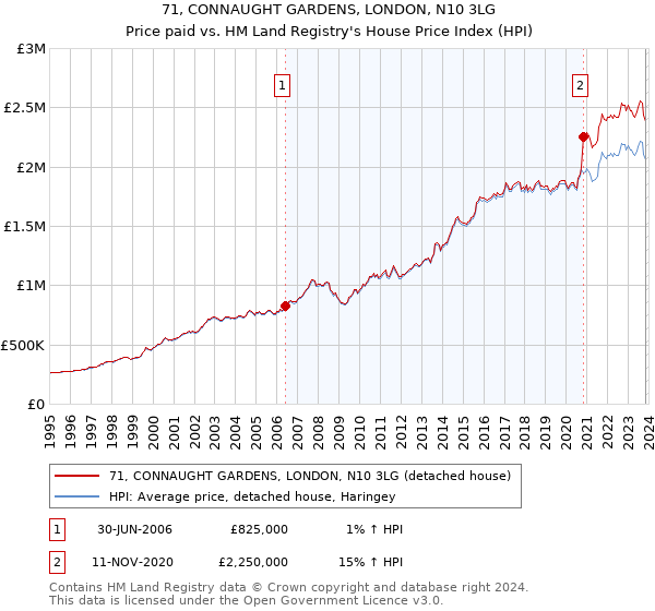71, CONNAUGHT GARDENS, LONDON, N10 3LG: Price paid vs HM Land Registry's House Price Index