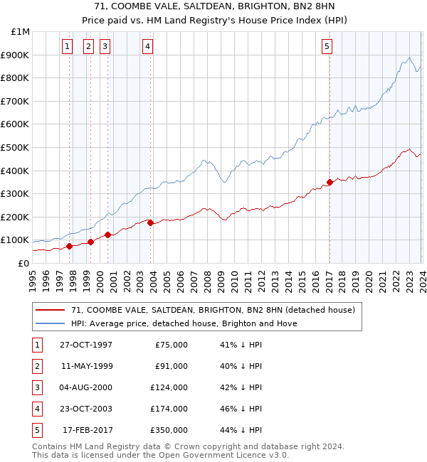 71, COOMBE VALE, SALTDEAN, BRIGHTON, BN2 8HN: Price paid vs HM Land Registry's House Price Index