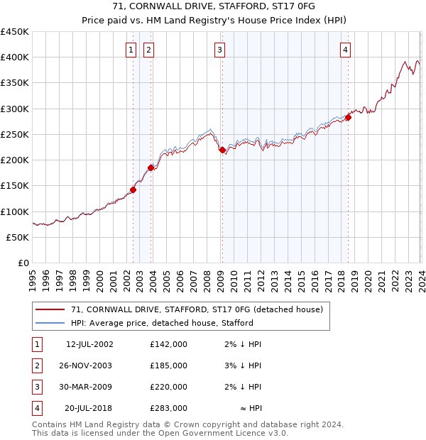 71, CORNWALL DRIVE, STAFFORD, ST17 0FG: Price paid vs HM Land Registry's House Price Index