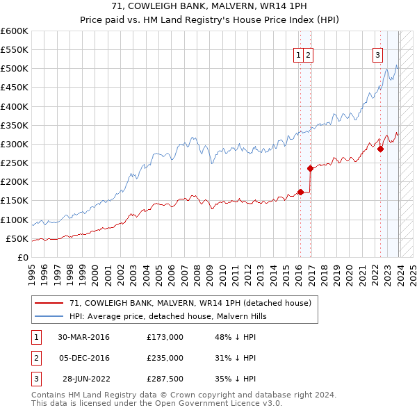 71, COWLEIGH BANK, MALVERN, WR14 1PH: Price paid vs HM Land Registry's House Price Index