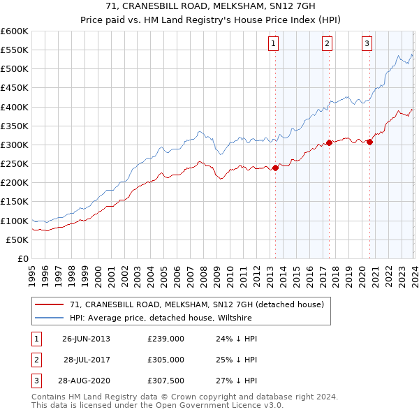 71, CRANESBILL ROAD, MELKSHAM, SN12 7GH: Price paid vs HM Land Registry's House Price Index