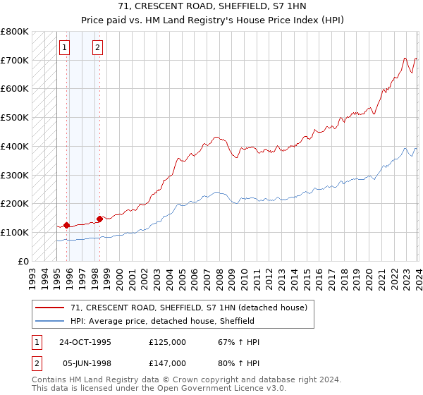 71, CRESCENT ROAD, SHEFFIELD, S7 1HN: Price paid vs HM Land Registry's House Price Index