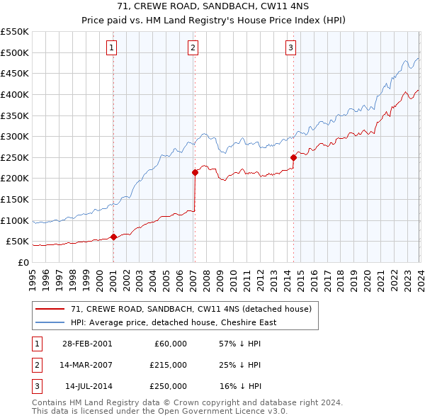 71, CREWE ROAD, SANDBACH, CW11 4NS: Price paid vs HM Land Registry's House Price Index