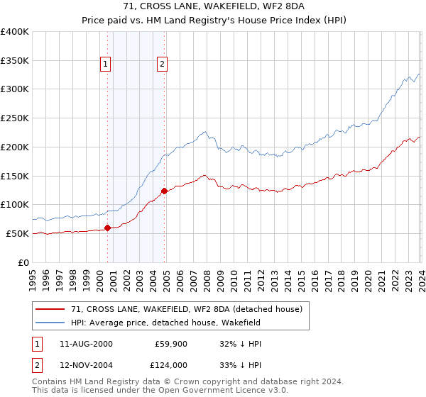 71, CROSS LANE, WAKEFIELD, WF2 8DA: Price paid vs HM Land Registry's House Price Index