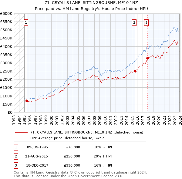 71, CRYALLS LANE, SITTINGBOURNE, ME10 1NZ: Price paid vs HM Land Registry's House Price Index